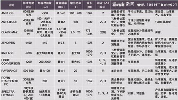 飞秒激光器的技术指标、优点