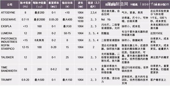 皮秒激光器的技术指标、优点