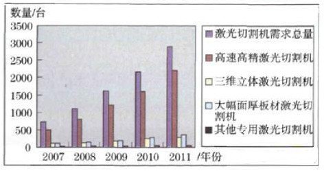 激光切割机市场