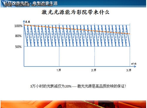 激光光源能为影院带来什么