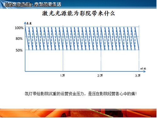 激光光源能为影院带来什么